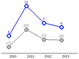 Představení